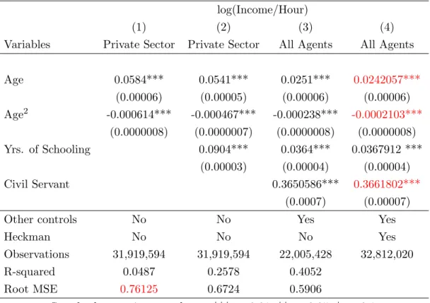 Table 3: Income Process and Wage Efficiency Profile log(Income/Hour)