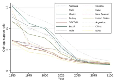 Figure 1: Old Age Support Ratio security budget balance.
