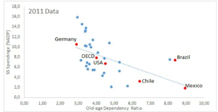 Figure 3: SS Expenditure vs. Old-age Support Ratio