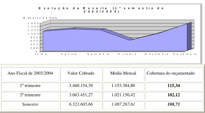 Figura nº.14: Receita mensal da segunda metade do ano civil de 2003 