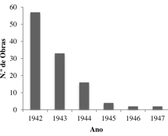 Gráfico 6- N.º de harmonizações anuais do GEM (1942-1947) 