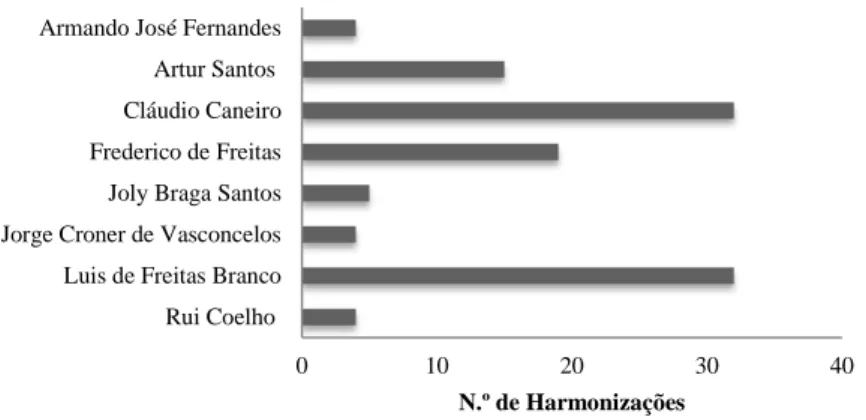 Gráfico 7- Actividade dos compositores na 1.ª Secção do GEM (1942-1947) 