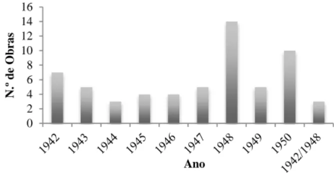 Gráfico 8- N.º de obras compostas para a 2.ª Secção do GEM (1942-1950) 
