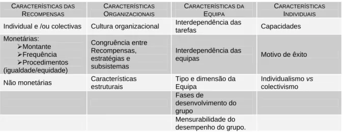 Tabela 1. Características das recompensas e níveis de impacto  C ARACTERÍSTICAS DAS  R ECOMPENSAS  C ARACTERÍSTICAS ORGANIZACIONAIS  C ARACTERÍSTICAS DA EQUIPA  C ARACTERÍSTICAS INDIVIDUAIS 
