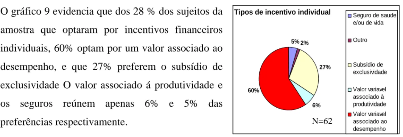 Gráfico 9 -  Distribuição dos sujeitos de acordo com a sua preferência pelas opções de incentivos  financeiros individuais, segundo a percentagem 