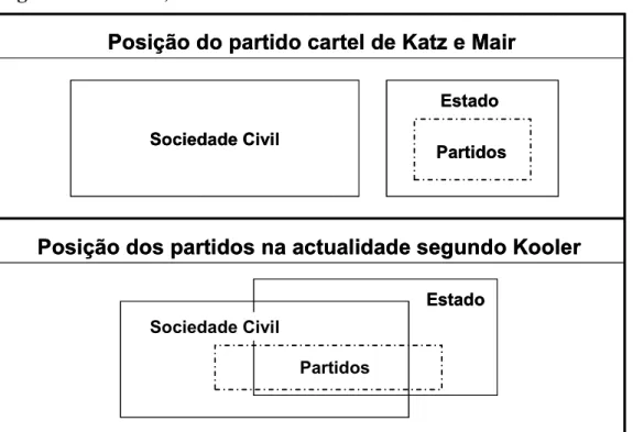Figura 1. Partidos, Sociedade e Estado   