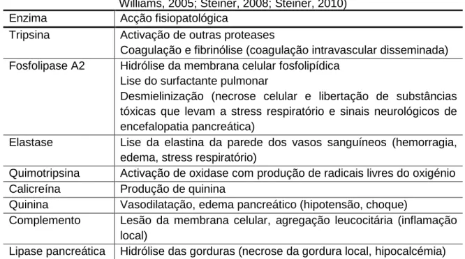 Tabela 1 – Importância das enzimas na fisiopatologia da pancreatite (Watson, 2004; 