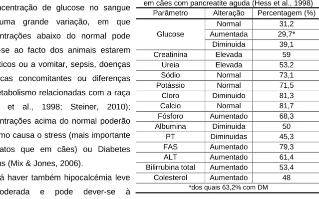 Tabela 3 - Resultados bioquímicos mais frequentes  em cães com pancreatite aguda (Hess et al., 1998)  Parâmetro  Alteração  Percentagem (%) 