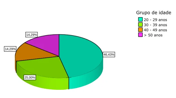 Gráfico 12. Distribuição da sub amostra Piso 3 quanto ao Grupo de Idades 