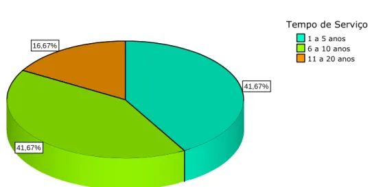 Gráfico 15. Distribuição da sub amostra UCI quanto ao Tempo de Serviço 