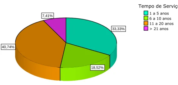 Gráfico 18. Distribuição da sub amostra Piso 4 quanto ao Tempo de Serviço 