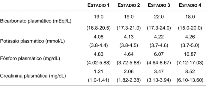Tabela 3 - Estudo sobre a concentração plasmática média de parâmetros bioquímicos (com  desvio  interquartil),  em  gatos  suspeitos  de  DRC  divididos  de  acordo  com  o  estadio  da  doença (Adaptado de “IRIS Epidemiological Project”).