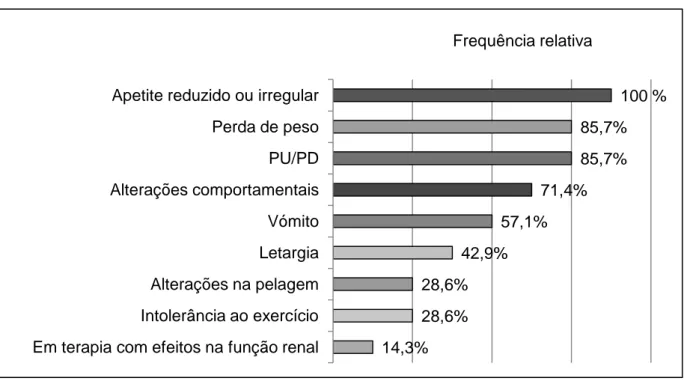 Gráfico 6 - Sinais detectados ao exame físico de felídeos com DRC – Frequências relativas  (n = 7)