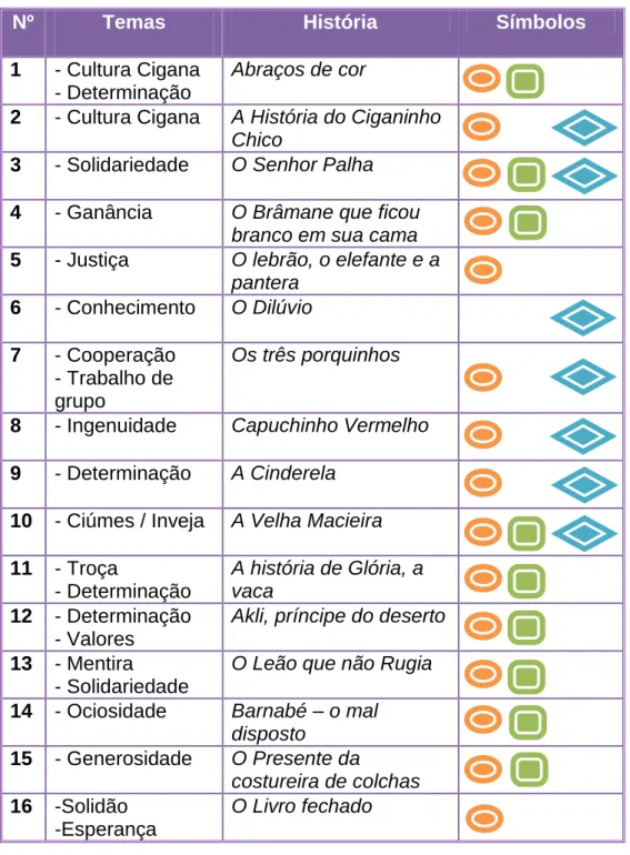 Tabela nº 1: Temas das histórias 