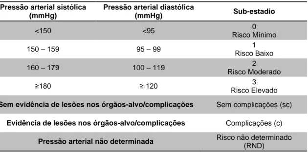 Tabela 2 - Sub-estadiamento baseado nos valores da pressão arterial em felinos  (adaptado de IRIS, 2013a) 