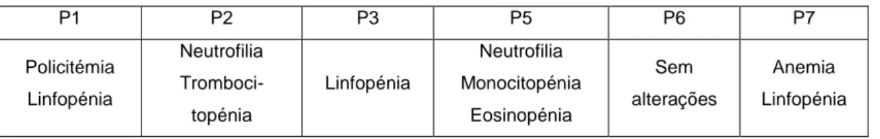 Tabela 4 - Alterações de hemograma na amostra em estudo.  P1  P2  P3  P5  P6  P7  Policitémia  Linfopénia  Neutrofilia  Tromboci-topénia  Linfopénia  Neutrofilia  Monocitopénia Eosinopénia  Sem  alterações  Anemia  Linfopénia 