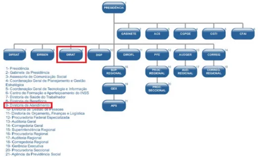 Figura 2 - Estrutura organizacional do INSS 