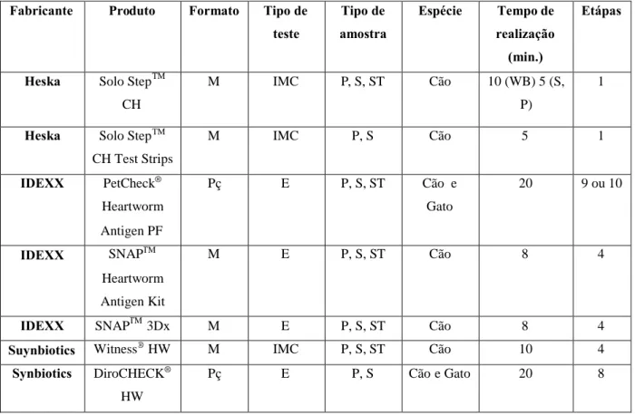 Tabela 2. Kits comerciais de testes de antigénio (Adaptado de Atkins, 2005) *