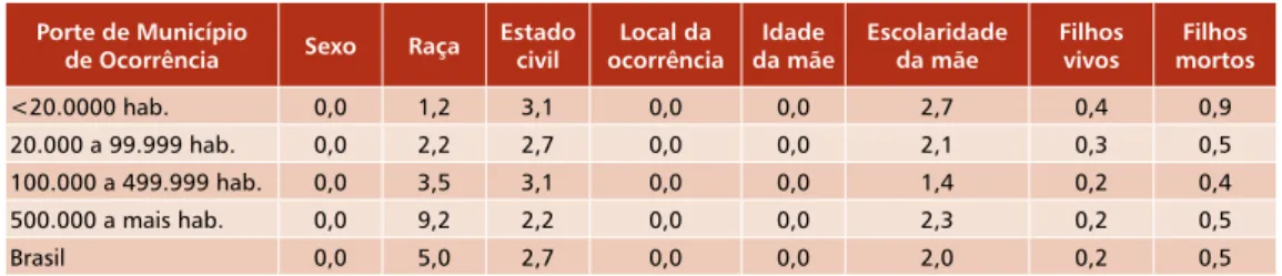 Tabela 1a  Proporção de Nascidos Vivos com preenchimento Ignorado ou em  Branco, por variável segundo porte de município