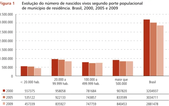 Figura 1  Evolução do número de nascidos vivos segundo porte populacional  de município de residência