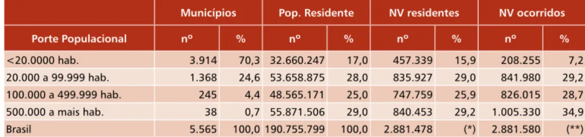 Tabela 2  Distribuição dos municípios e população residente (número absoluto e  percentual), 2010, e dos nascidos vivos de mães residentes, e nascidos  vivos (NV) ocorridos, segundo porte populacional, Brasil, 2009