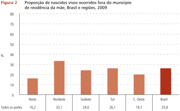Figura 2  Proporção de nascidos vivos ocorridos fora do município  de residência da mãe, Brasil e regiões, 2009