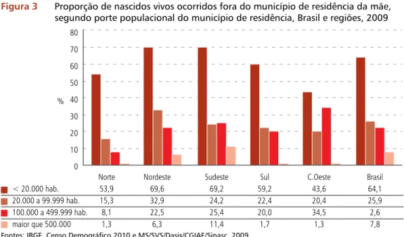 Figura 3  Proporção de nascidos vivos ocorridos fora do município de residência da mãe,  segundo porte populacional do município de residência, Brasil e regiões, 2009