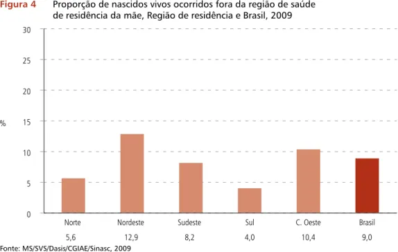 Figura 4  Proporção de nascidos vivos ocorridos fora da região de saúde  de residência da mãe, Região de residência e Brasil, 2009