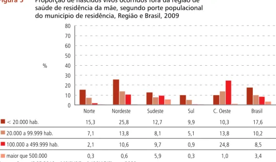 Figura 5  Proporção de nascidos vivos ocorridos fora da região de  saúde de residência da mãe, segundo porte populacional  do município de residência, Região e Brasil, 2009