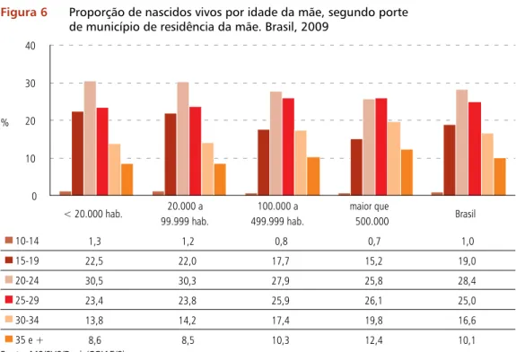 Figura 6  Proporção de nascidos vivos por idade da mãe, segundo porte  de município de residência da mãe