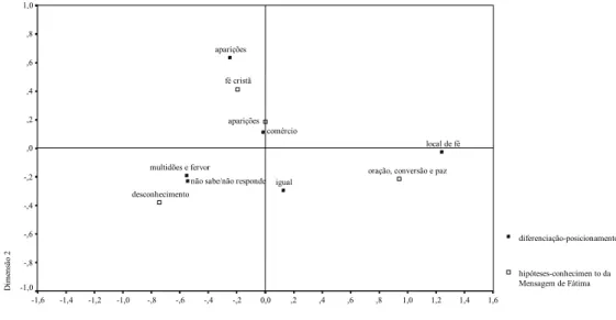 Figura 09. Mapa da relação entre conhecimento da Mensagem de Fátima e diferenciação 