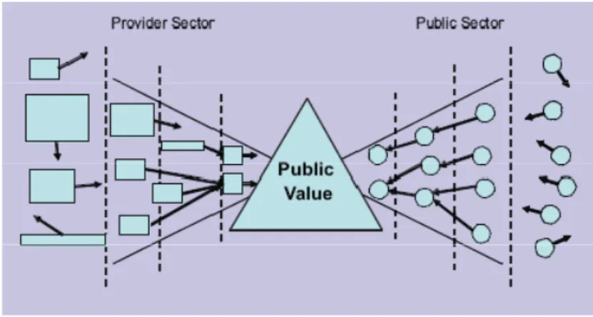 Figura 1 – Convergência para o Valor Público