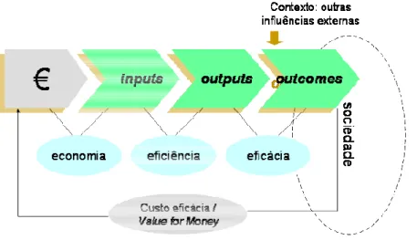 Figura 2 - Desempenho da actividade governamental em