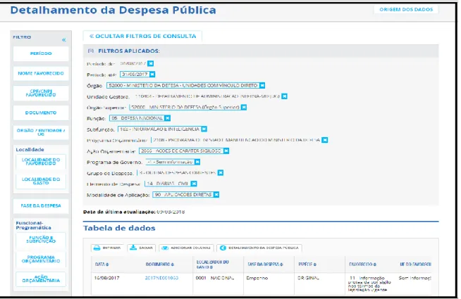 Figura 6 - Tabela de Dados apresentando despesa pública do ministério da defesa  no portal da transparência