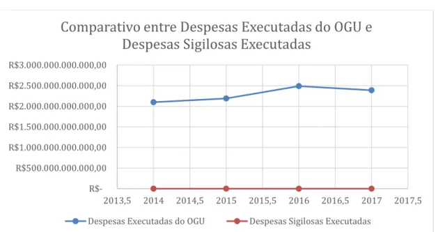 Gráfico 1 - Comparativo entre Despesas Executadas do OGU e Despesas Sigilosas Executadas 