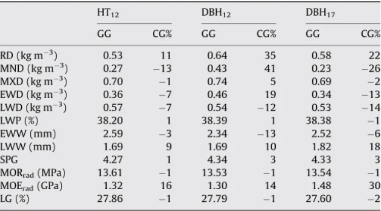 Table 3 presents phenotypic (r p ) and additive genetic (r g ) correlations between wood quality traits evaluated at 17 years old, and DBH and HT measured at 12 years old, while in Table 4 are presented the expected correlated response for each trait consi