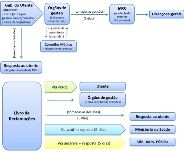 Figura 4 – Circuito das exposições dos utentes aos serviços públicos de saúde em   1996-1999 