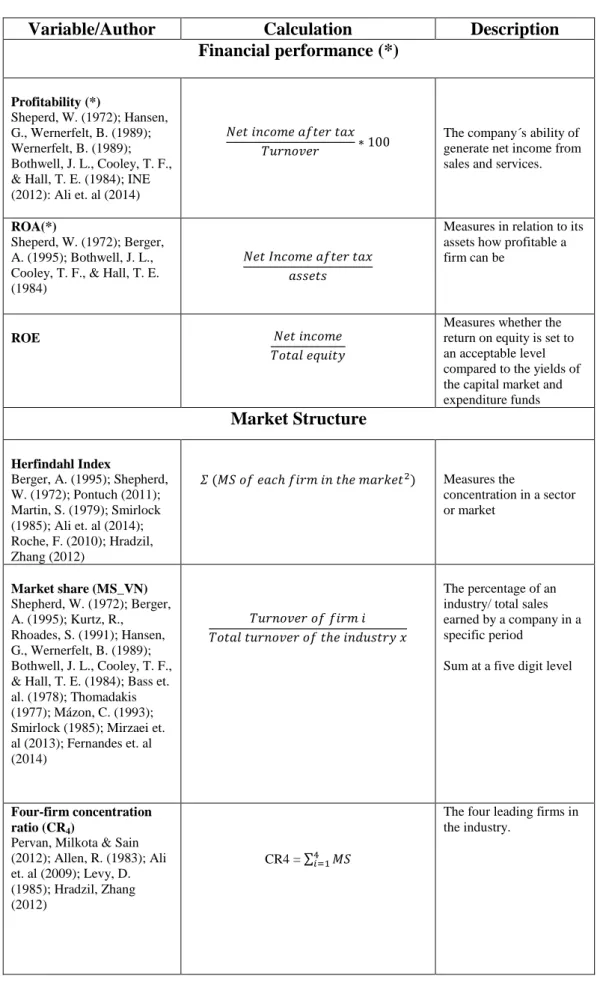 Table I – Variables and Indicators – Sources, Calculation and Description 
