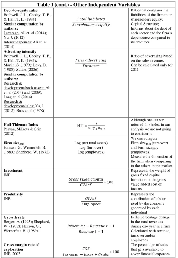 Table I (cont.) - Other Independent Variables