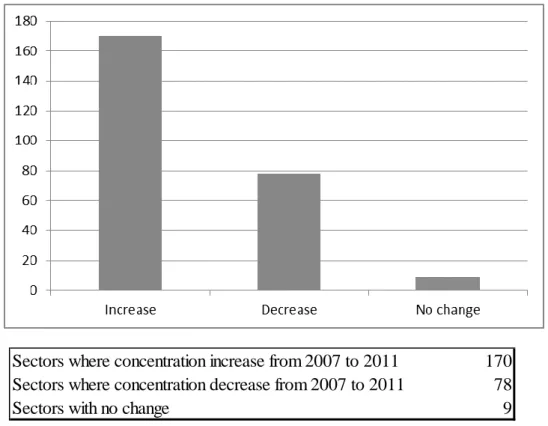 Figure 2 – Difference between 2007 and 2011 in CR4 (four leading firms) 