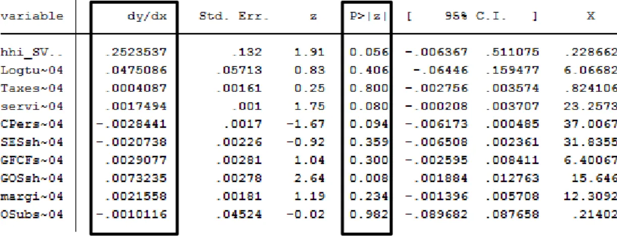 Table VII.2 – Marginal effects of 2004 (Dependent Variable: ROA) 
