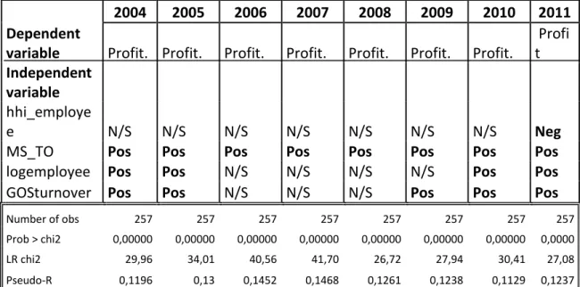 Table VIII – Model Probit with Profitability as dependent variable 