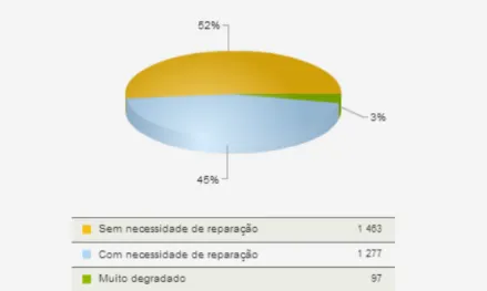 Figura 14 - Necessidade de reparação das Edificações nas zona históricas de Lisboa   1 Nas  figuras  acima  é  de  notar  que  a  nível  nacional  27%  dos  edifícios  existentes  no  país  careciam de reparações, sendo que 2% se encontravam muito degradad