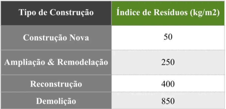 Tabela 5 - Índices de Resíduos de acordo com o tipo de construção Tipo de Construção Índice de Resíduos (kg/m2)
