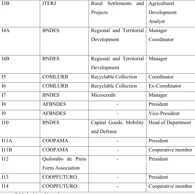 Table 3 - List of Interviewees 