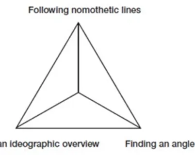 Figure 3 – Three stances for triangulation.  Source: Cox and Hassard, (2005) 