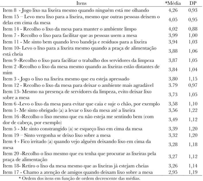 Tabela 5.2.1.2 Média e desvio-padrão para cada um dos itens da Escala de Norma Pessoal