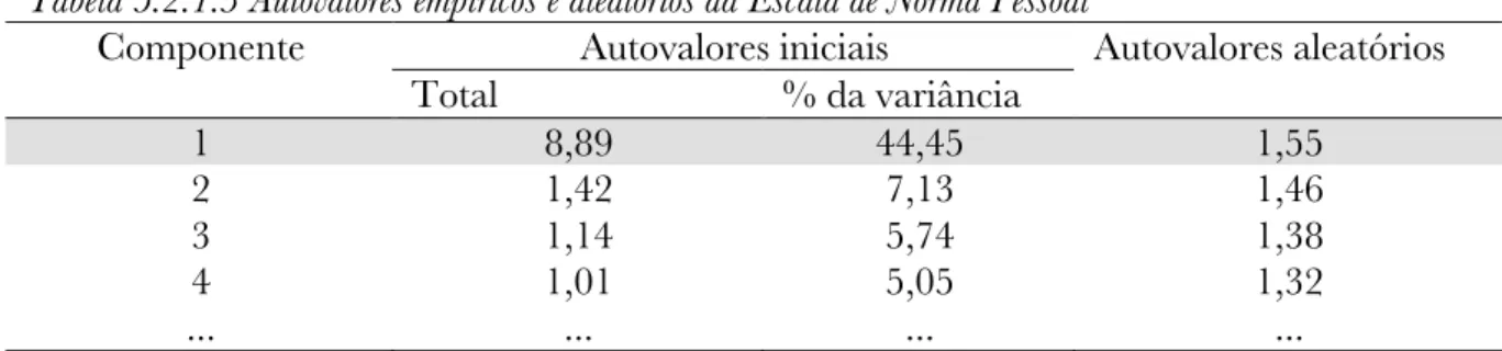 Tabela 5.2.1.3 Autovalores empíricos e aleatórios da Escala de Norma Pessoal  Autovalores iniciais 