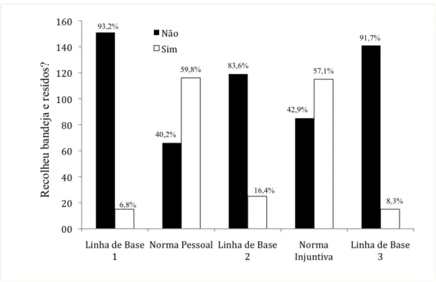 Figura 4: Porcentagem do comportamento de levar ou deixar bandeja e resíduos nas mesas ao longo das cinco semanas experimentais