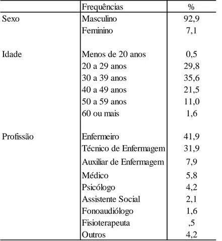 Tabela 9 – Sexo, idade e profissão dos respondentes. 